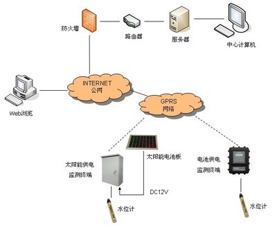 唐山平升電子技術(shù)DATA-9201地下水動態(tài)監(jiān)測系統(tǒng)開發(fā)與應(yīng)用